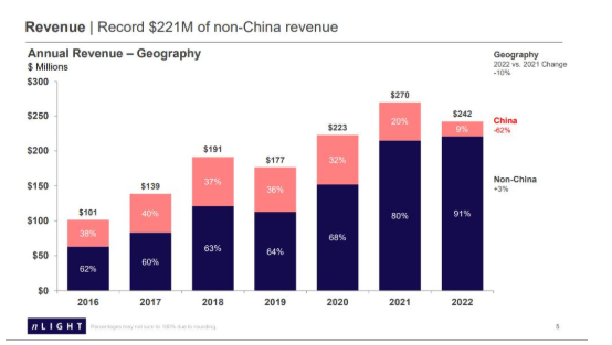 恩耐2022年营收2.42亿美元，中国地区同比下降达62%
