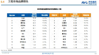 2022年中国激光投影工程市场和商教市场光峰科技拿下销量市场份额双料第一