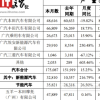 广汽集团：2月汽车销量为161219辆 同比增长12.38%