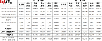 广汽集团：2月汽车销量为161219辆 同比增长12.38%