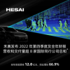 禾赛科技2022年第4季度营收为4.1亿元 同比增长56.6%