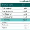 法国Lumibird 2022年销售收入1.91亿欧元 净利润为1140万欧元