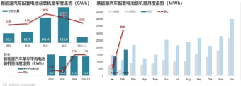 乘联会：2月新能源汽车动力电池装机量18.4GWh 同比增长66%