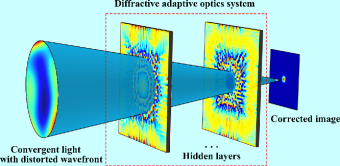 南京天光所提出全光学的波前校正系统衍射自适应光学系统