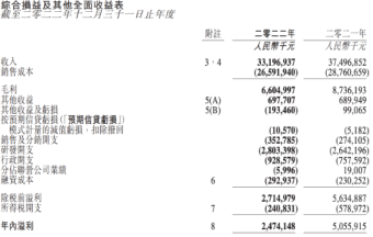 舜宇光学科技：2022年实现营业收入331.97亿元 同比下降11.47%