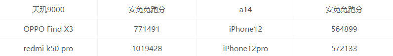 天玑9000和a14哪个性能好更强  跑分参数规格对比介绍
