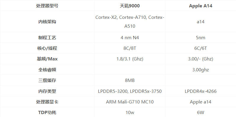 天玑9000和a14哪个性能好更强 跑分参数规格对比介绍