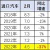 乘联会崔东树：今年1-2月汽车进口量仅有10.6万台 同比下降30%