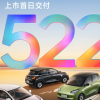 五菱缤果5门纯电汽车上市首日交付522台 售价之间为5.98—8.38万元