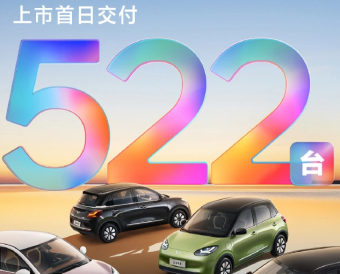 五菱缤果5门纯电汽车上市首日交付522台 售价之间为5.98—8.38万元