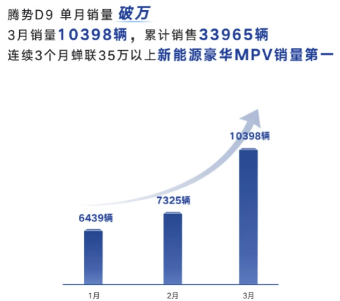 腾势D9汽车3月销量10398台 连续3个月蝉联35万元以上新能源豪华MPV销量第一