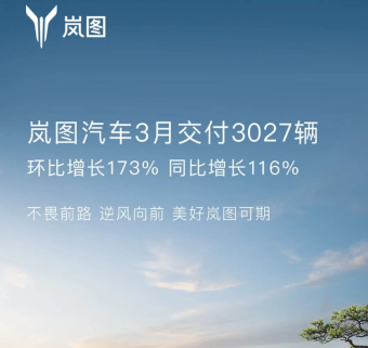 岚图汽车3月交付3027辆 环比增长173%