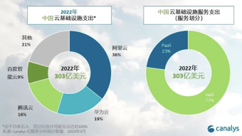数据显示2022年华为云与AWS的营收差距 达6.5个阿里云营收