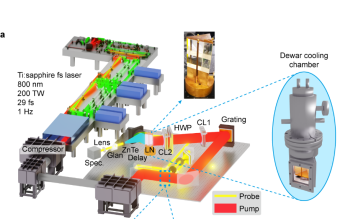 上海光机所超强超短激光在太赫兹强源研究方面取得重要进展