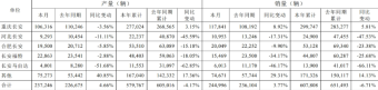 长安汽车3月销量244996辆 同比增加3.77%