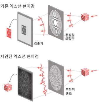 韩国科学技术院宣布成功开发可克服现有X射线显微镜分辨率限制的技术