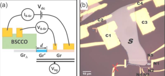研究人员结合高温超导体和石墨烯的设备中发现新型量子传输