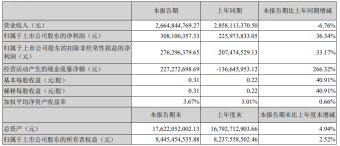 华工科技一季度实现营业收入26.65亿元 同比下滑6.76％