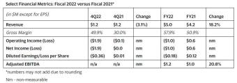 美国激光清洗系统开发商Laser Photonics 2022全年收入增长18％