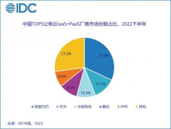 IDC报告显示2022年下半年中国公有云服务整体市场规模达到188.4亿美元 