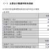 四维图新一季度营收7.07亿元 同比增长13.71%