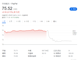 PayPal第一季度营收70.40亿美元 同比增长9%