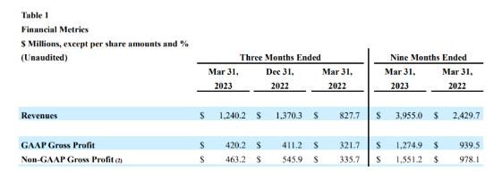 Coherent 2023财年Q3营收12.4亿美元，积压订单26亿美元
