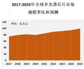 数据显示多光谱芯片市场正快速增长 预计在未来几年内将保持强劲增长势头