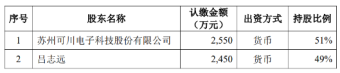 可川科技拟与吕志远设立子公司英特磊 主要从事光通信模块及激光传感器等业务