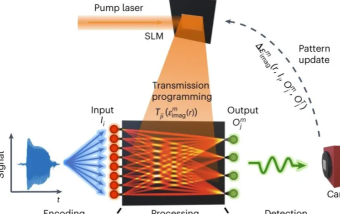 研究人员创建无光刻光子可编程电路