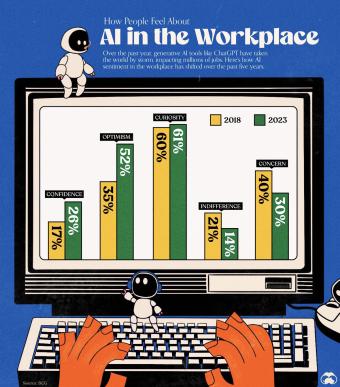 绘制图表：工作场所对人工智能的看法发生变化