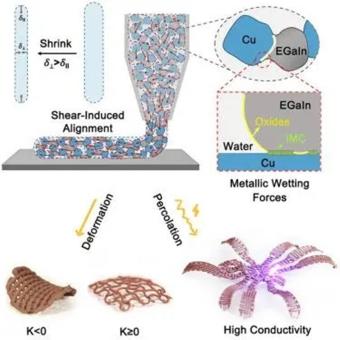 室温3D打印金属物品取得新突破 为3D打印各种热敏电子元件和设备打开了大门