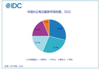 中国AI公有云市场2022年呈现出80.6%的正增长 整体市场规模达79.7亿元