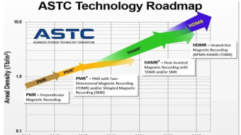 希捷推出首款容量为32TB商用HAMR硬盘