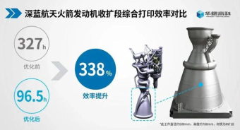 华曙高科成功将某大尺寸火箭发动机收扩段零件金属3D打印效率提升超3倍