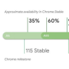 谷歌Chrome 116浏览器稳定版发布 进一步弃用传统的第三方cookie