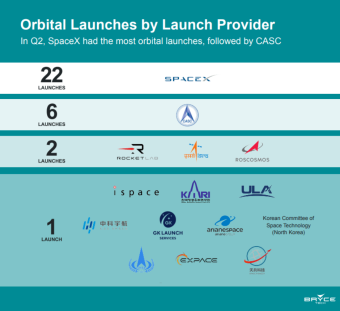 机构：2023年Q2全球火箭发射共44 次 其中SpaceX完成了22次