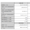 日久光电上半年公司实现营业收入2.16亿元 净利润183.28万元
