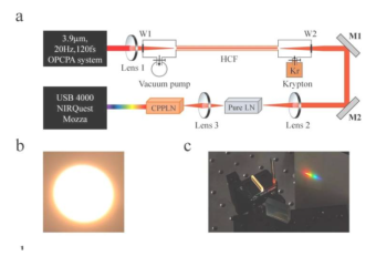 科学家展示强紫外-可见-红外全光谱激光