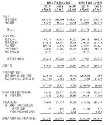 微博第二季度营收4.402亿美元同比增长5% 经营利润率为28%