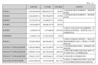 紫光国微半年报营收37.35亿元：研发投入7.56亿元 同比增长63.26%