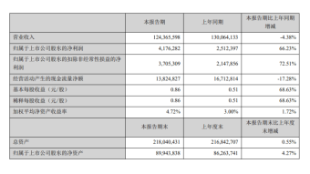 顺丰控股：上半年营收1244亿元 归母净利润41.8亿元