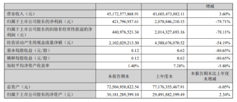 歌尔股份发布2023上半年财报：总营收451.73亿元 精密零组件营收52.04亿元