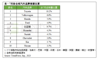 全球销量最好的10个汽车品牌：丰田排名位例第一 占总销量的10.2%