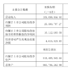 金橙子上半年公司上半年实现营业收入1.09亿元 归母净利润2559.37万元