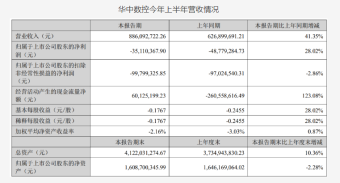 华中数控今年上半年实现营业收入8.86亿元 研发投入1.83亿