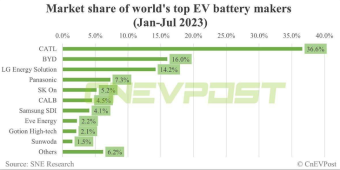 1-7月全球电动汽车电池市场份额：宁德时代占比为36.6% 高于去年同期的35.4%
