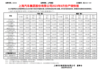 上汽集团：1-8月整车销量289.52万辆 出口及海外基地销量为73.31万辆
