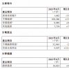 舜宇光学：8月手机镜头出货量同比上升17.0% 手机摄像模组出货量5296.3万件