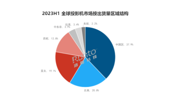 洛图科技预测今年全球投影机出货量近1900万台 中国市场预计全年出货量为721万台